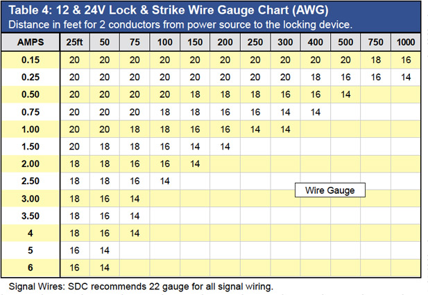 12 volt dc wire size chart